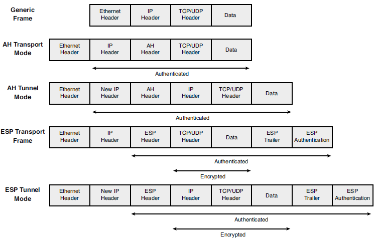AH and ESP in Transport Mode and Tunnel Mode