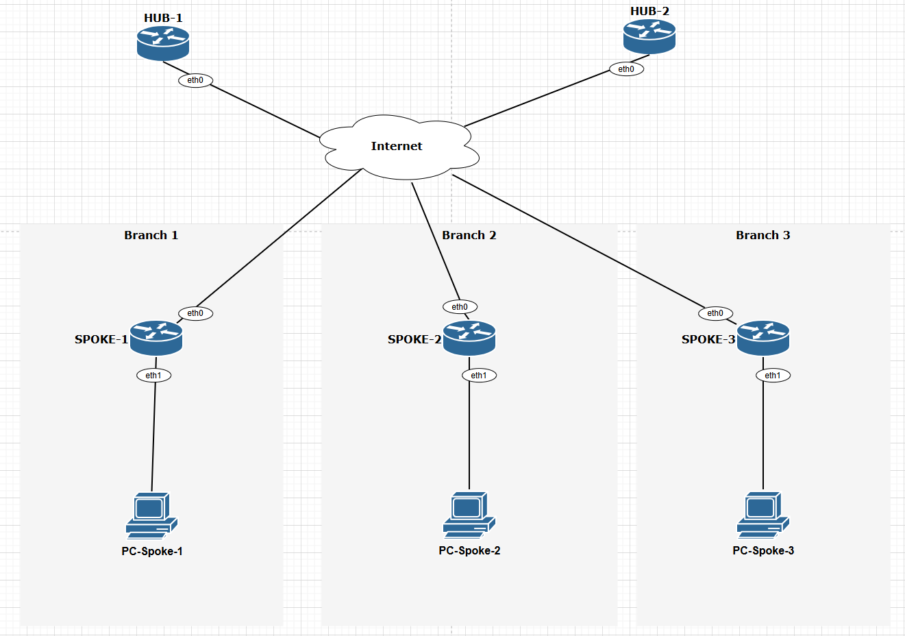 DMVPN Network Topology